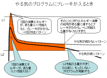 介護福祉士になりたい 試験直前２か月を乗り切る下園式やる気コントロール講座（第３回） ３日坊主を乗り越えろ｜介護・福祉のけあサポ