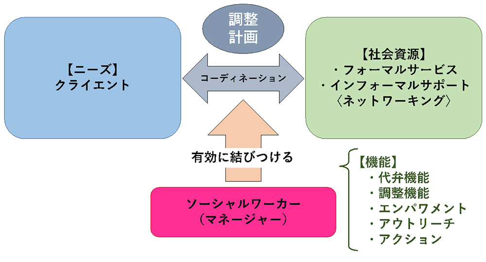 第18回 「相談援助の理論と方法（その2）」の重要ポイント｜５分で学ぶ