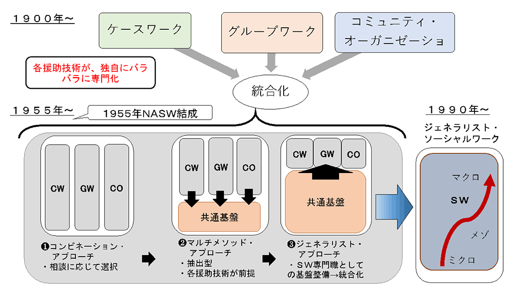 ジェネラリスト・ソーシャルワーク - 健康/医学